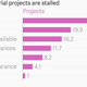 Image for article titled Modi’s math is wrong: Only 8% of projects are actually held up because of land acquisition